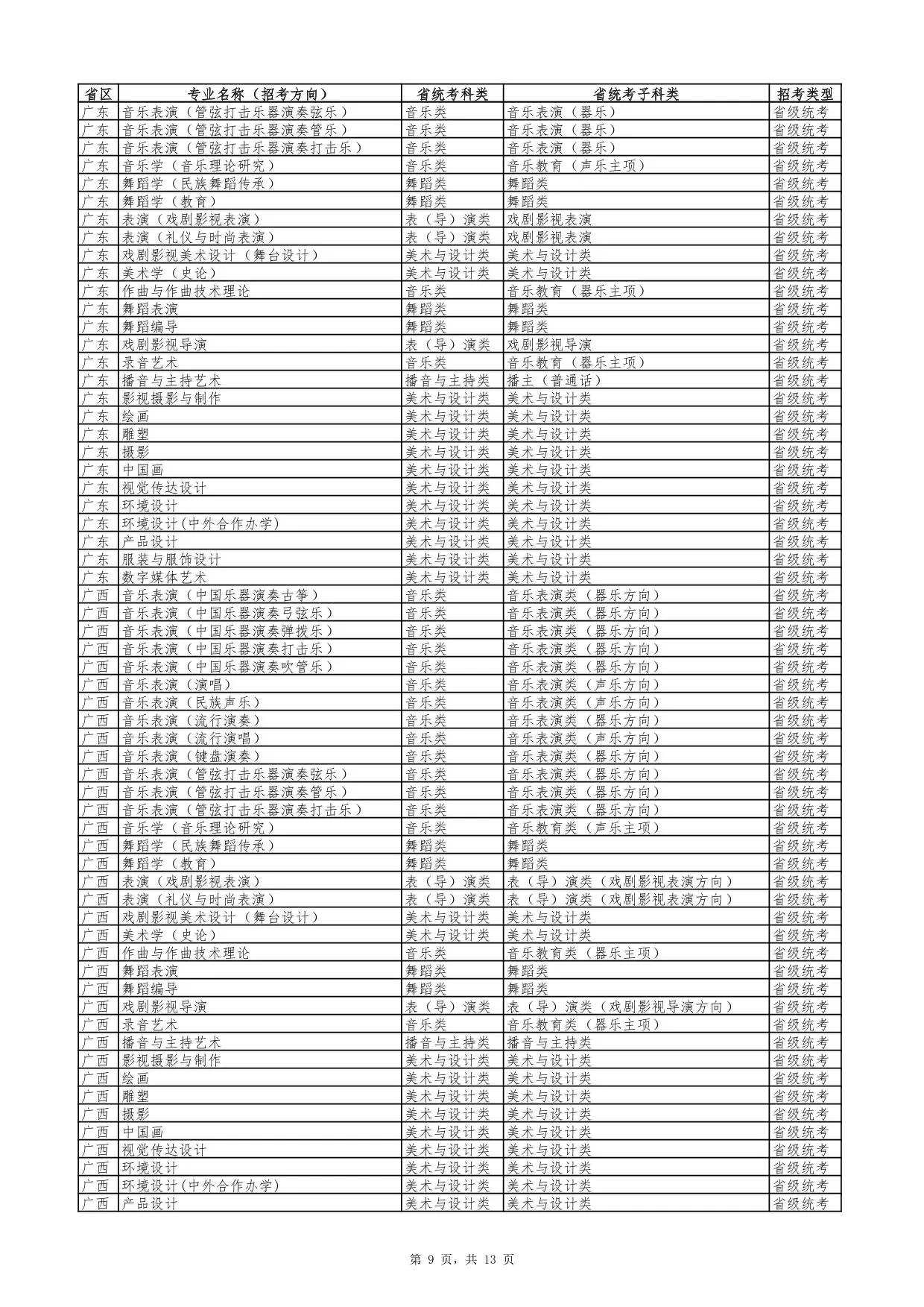 云南艺术学院2026年艺术类专业与各省统考科类对照表