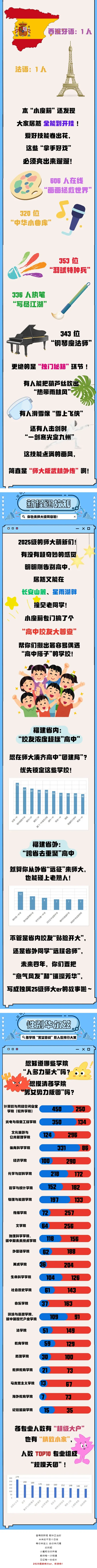 福建师范大学2025年本科新生大数据