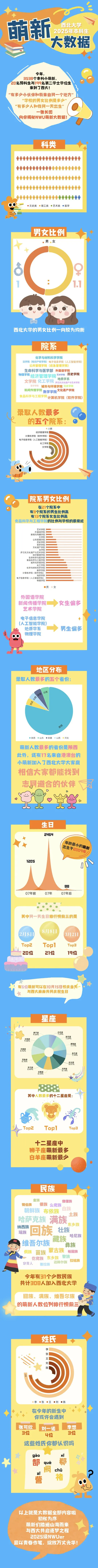 西北大学2025级本科新生大数据