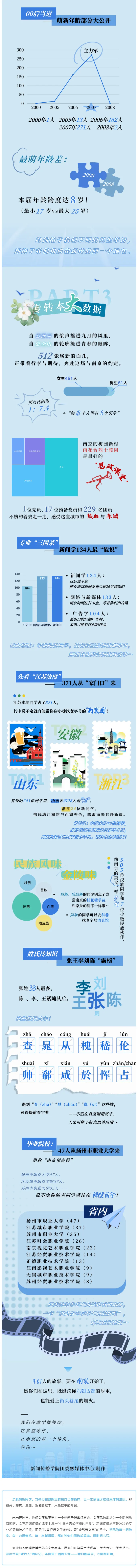 南京传媒学院新闻传播学院2025年新生大数据