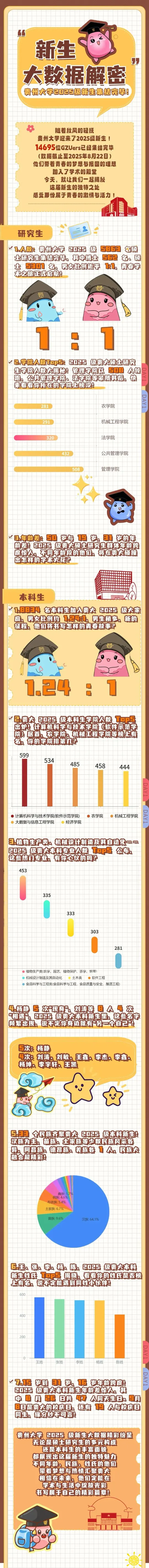 贵州大学2025级新生大数据