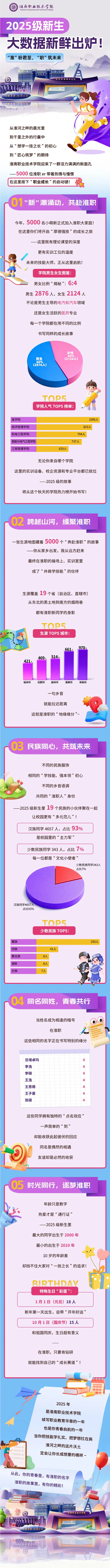 淮南职业技术学院2025级新生大数据