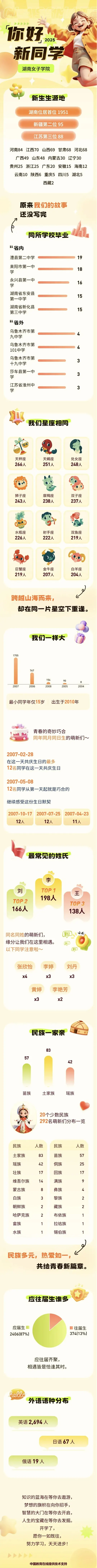 湖南女子学院2025级新生数据大揭秘