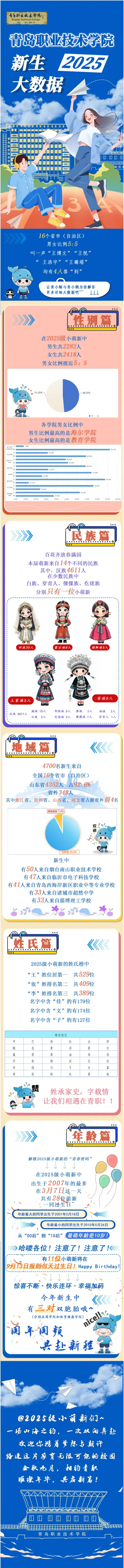 青岛职业技术学院2025年新生大数据揭秘