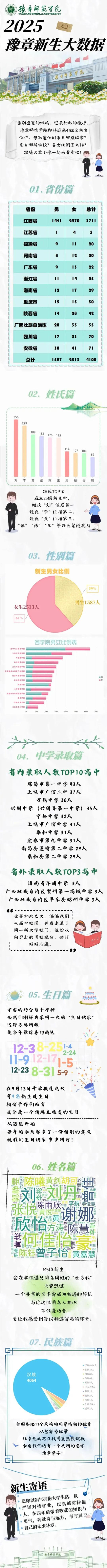 豫章师范学院2025级新生大数据