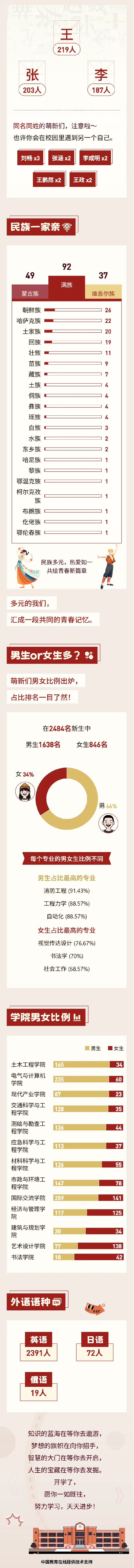 吉林建筑大学2025级本科新生大数据
