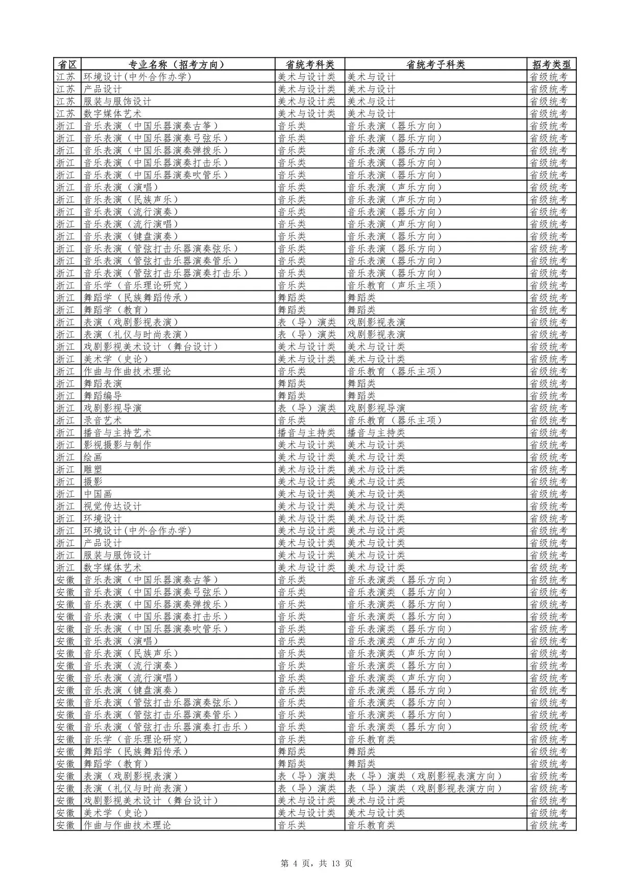 云南艺术学院2026年艺术类专业与各省统考科类对照表