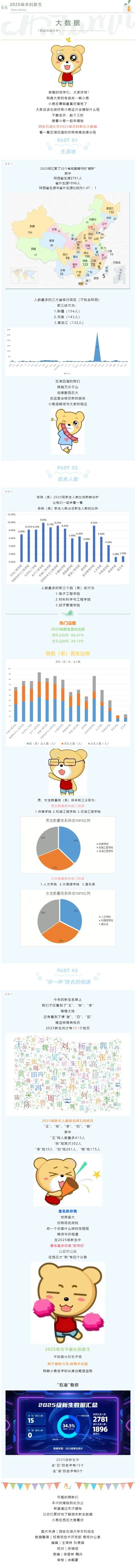 西安石油大学2025级本科新生大数据揭秘