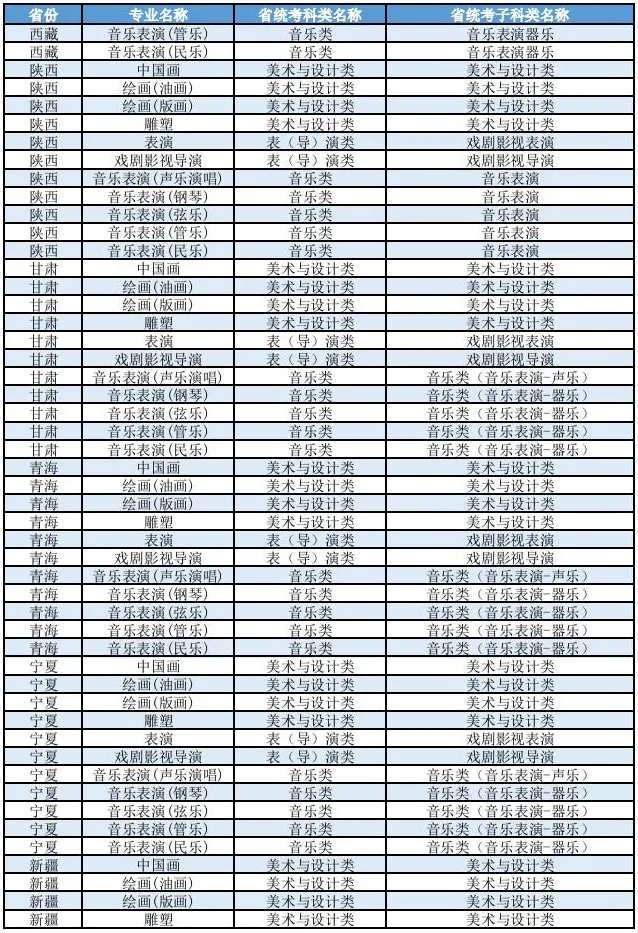 上海大学2026年艺术类本科(校考)专业与各省统考子科类对照表