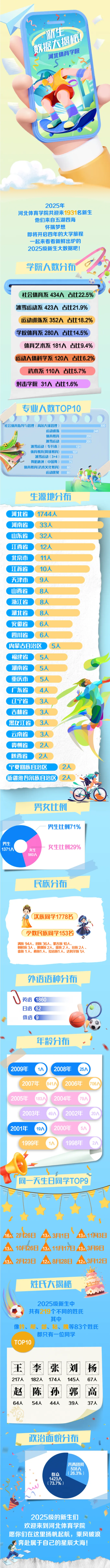 河北体育学院2025级新生数据大揭秘