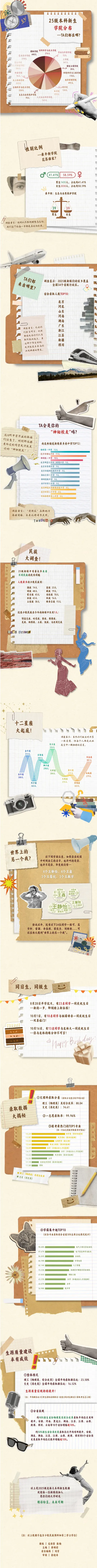 北京林业大学2025级新生数据大揭秘