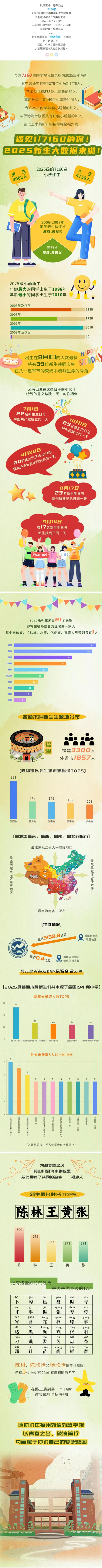 福州外语外贸学院2025级新生数据大揭秘