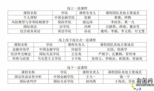 对外经济贸易大学9门课程获评第三批国家级一流本科课程