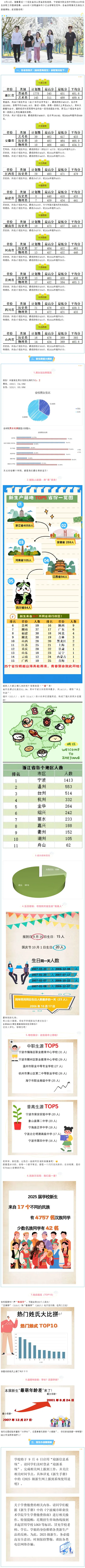 宁波城市职业技术学院2025年新生数据大揭秘
