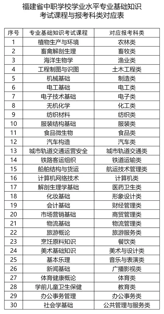 福建：关于做好2026年高职院校分类考试招生报名工作的通知