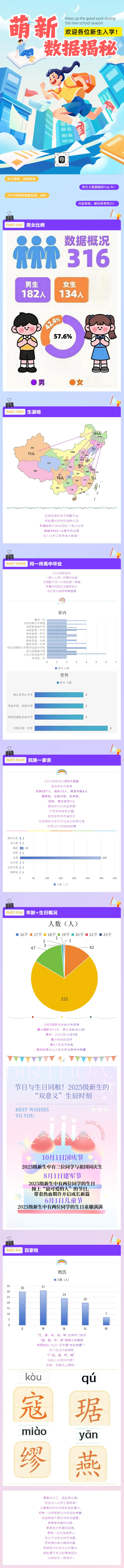 大庆师范学院化学工程学院2025级萌新数据