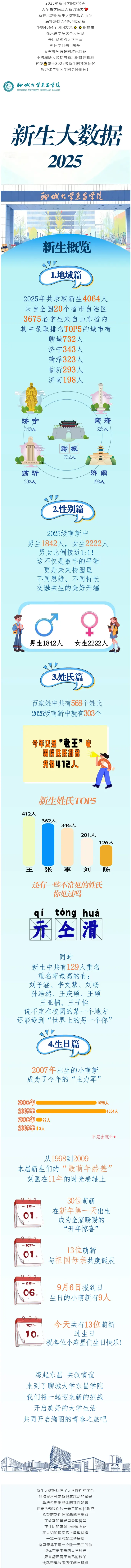 聊城大学东昌学院2025级新生大数据