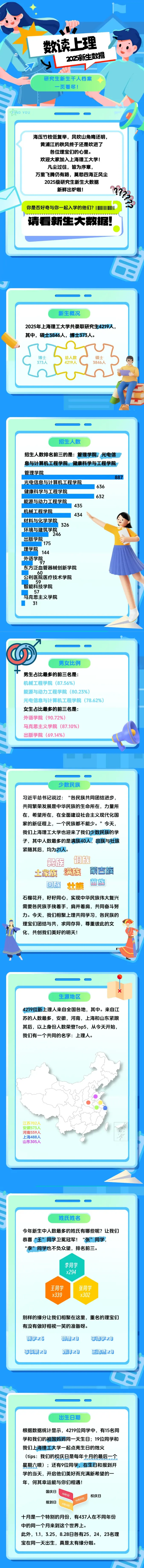 上海理工大学2025级研究生新生大数据