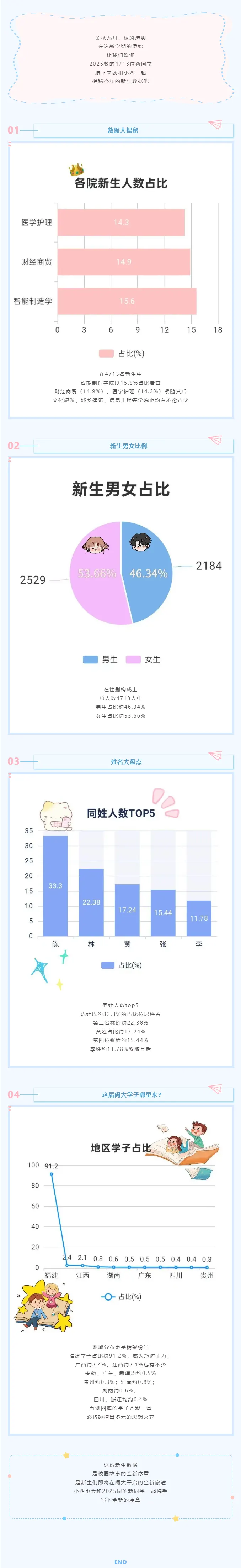 闽西职业技术学院2025年新生数据大揭秘