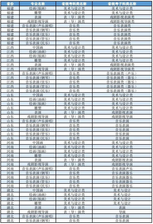 上海大学2026年艺术类本科(校考)专业与各省统考子科类对照表