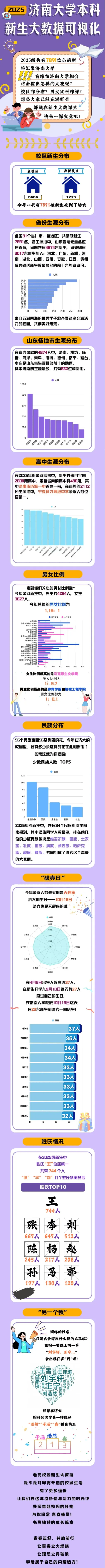 济南大学2025年本科新生大数据出炉
