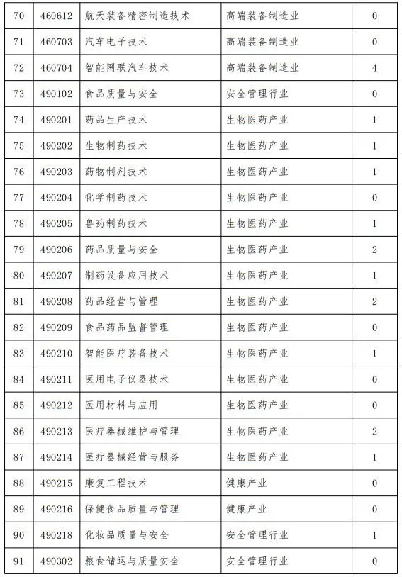 山西省教育厅关于做好2026年高等职业教育（专科）专业调整工作的通知