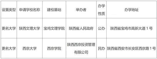 陕西省教育厅关于拟申报高等学校设置事项的公示