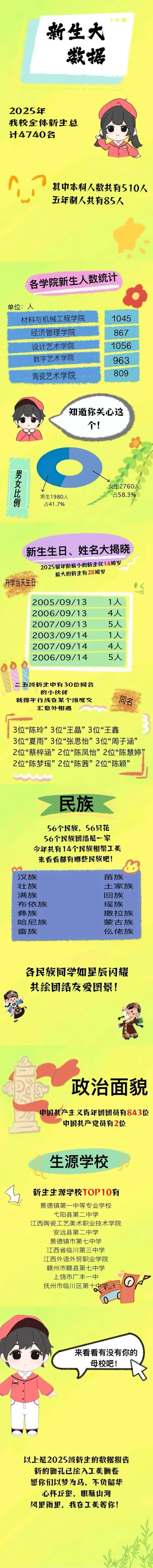 江西陶瓷工艺美术职业技术学院2025级新生大数据