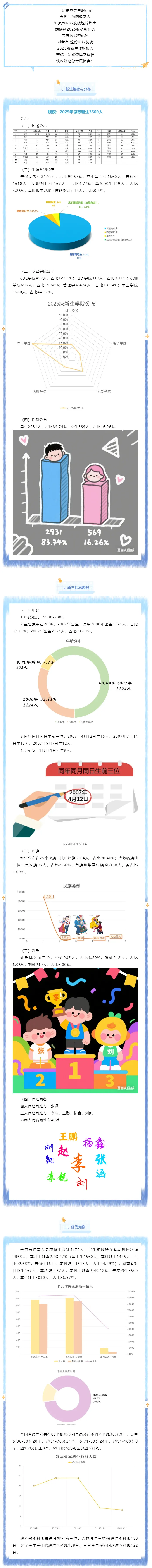 长沙航空职业技术学院2025级新生数据大揭秘
