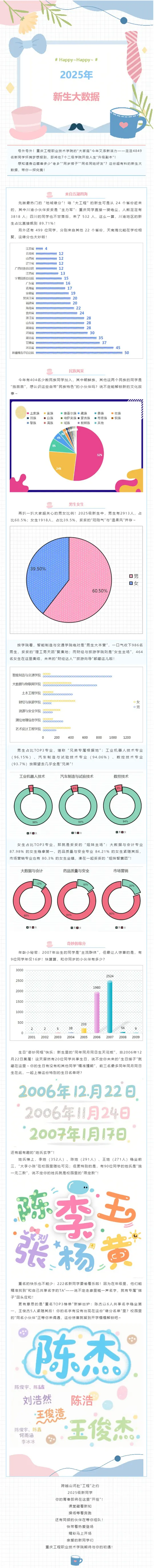 重庆工程职业技术学院2025级新生数据