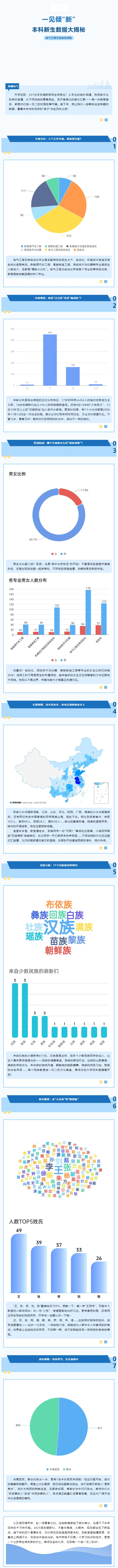 安徽大学电气工程与自动化学院2025级本科新生数据大揭秘