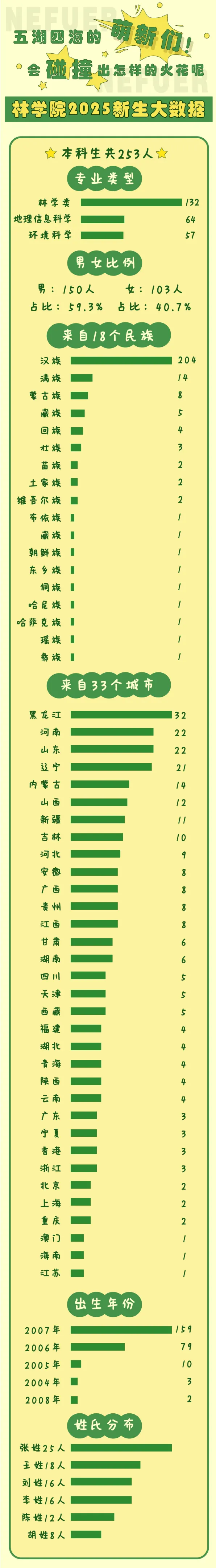 东北林业大学林学院2025级新生大数据