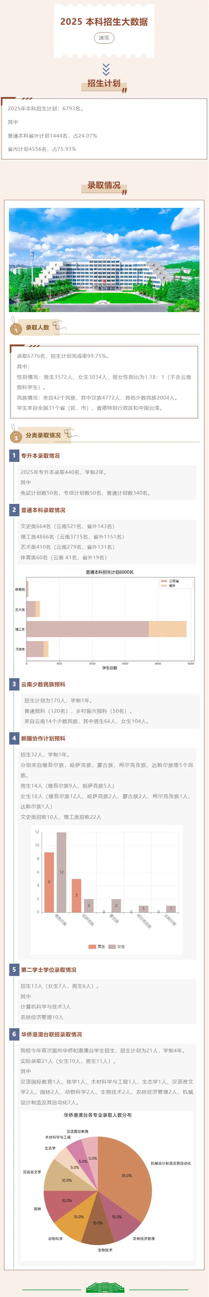 西南林业大学2025年本科招生大数据