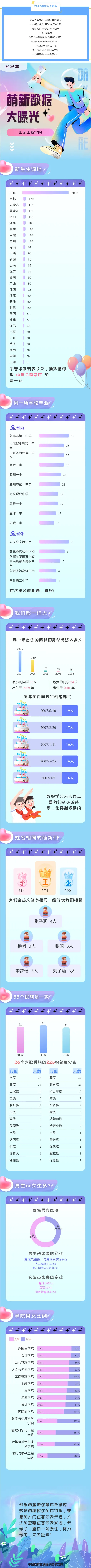 山东工商学院2025级新生大数据