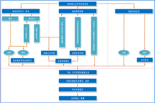 全流程线上办理！浙江省下半年自学考试毕业申请即将开始