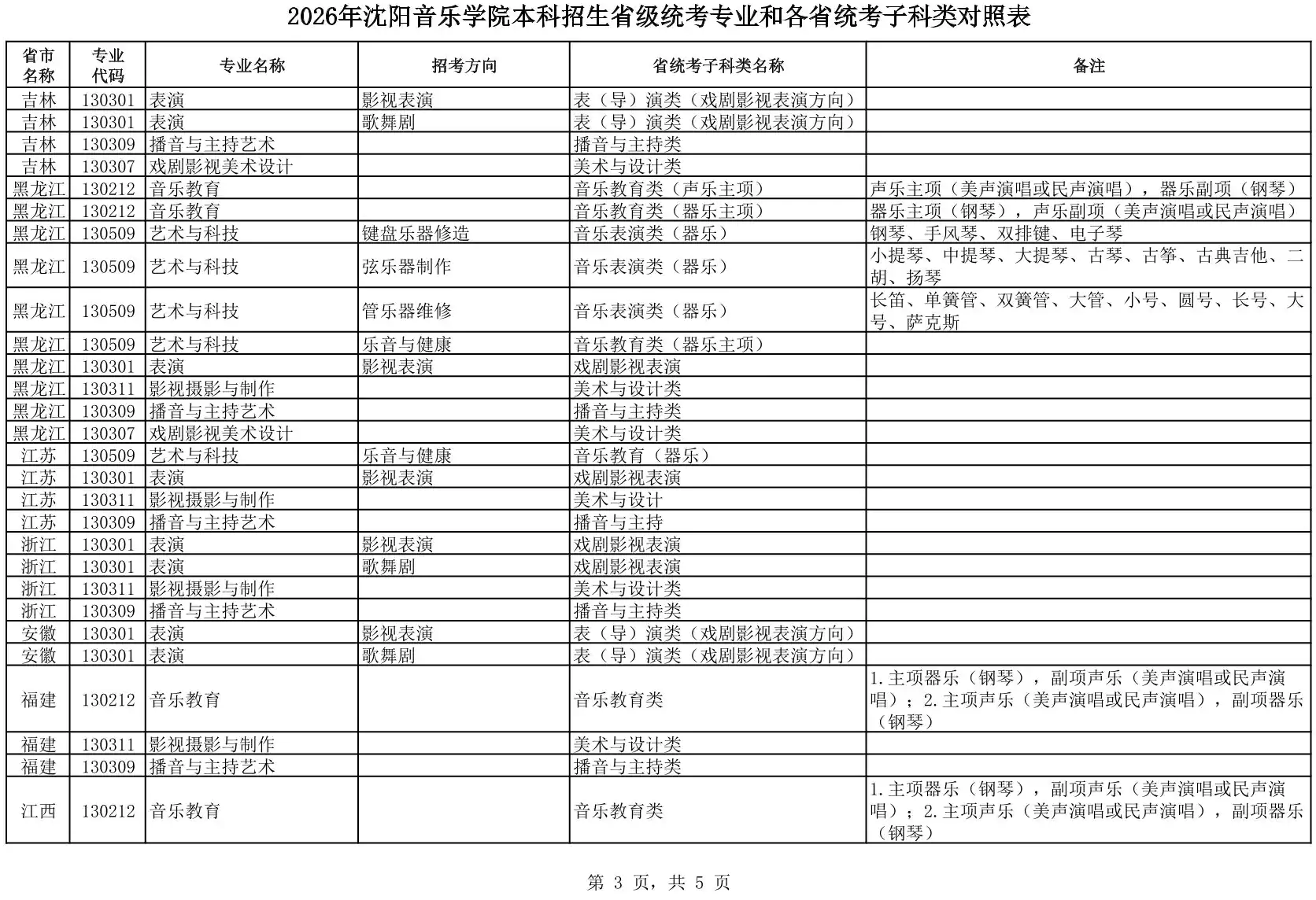 2026年沈阳音乐学院本科招生省级统考专业和各省统考子科类对照表