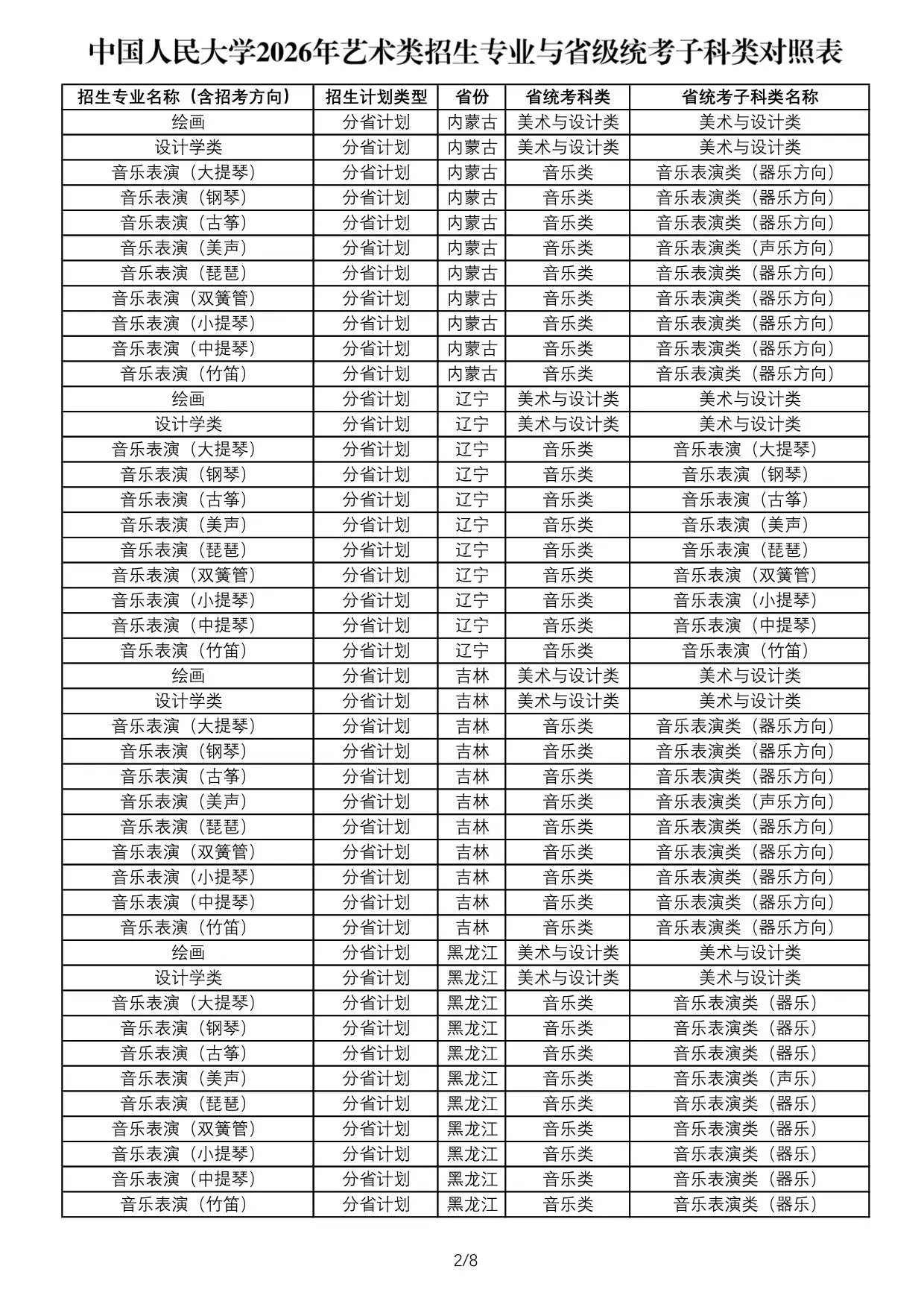 中国人民大学2026年艺术类招生专业与省级统考子科类对照表