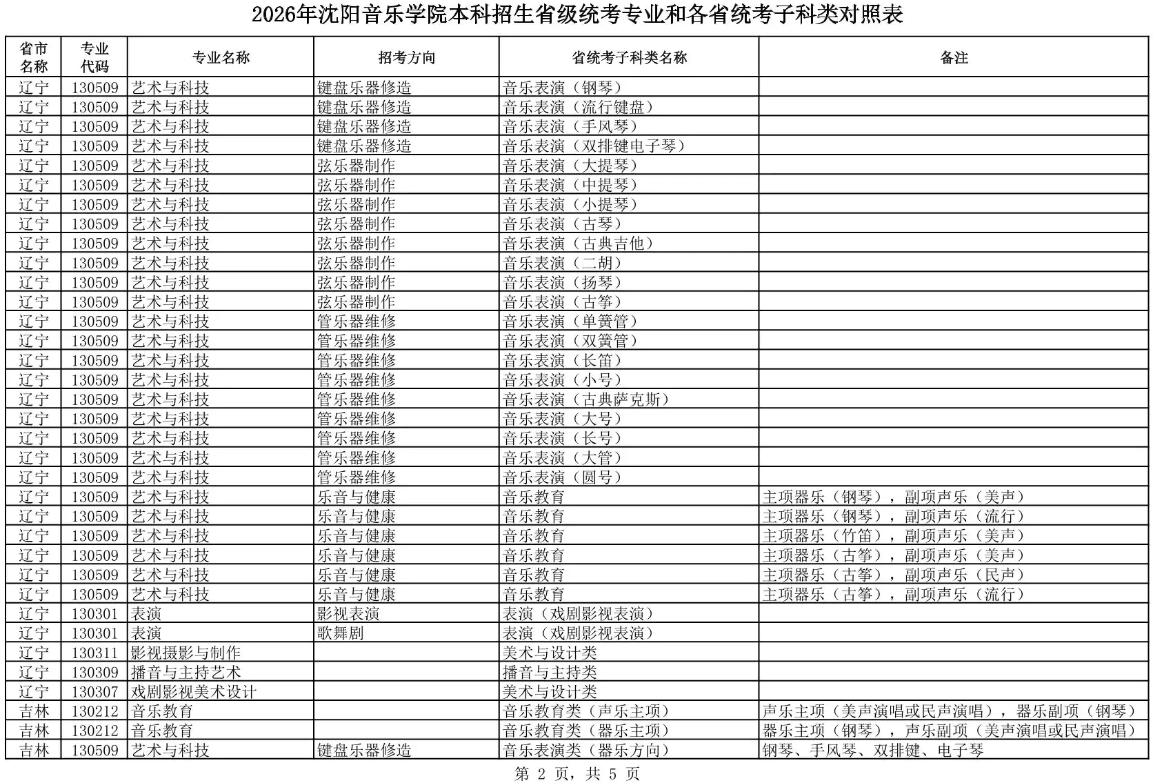 2026年沈阳音乐学院本科招生省级统考专业和各省统考子科类对照表
