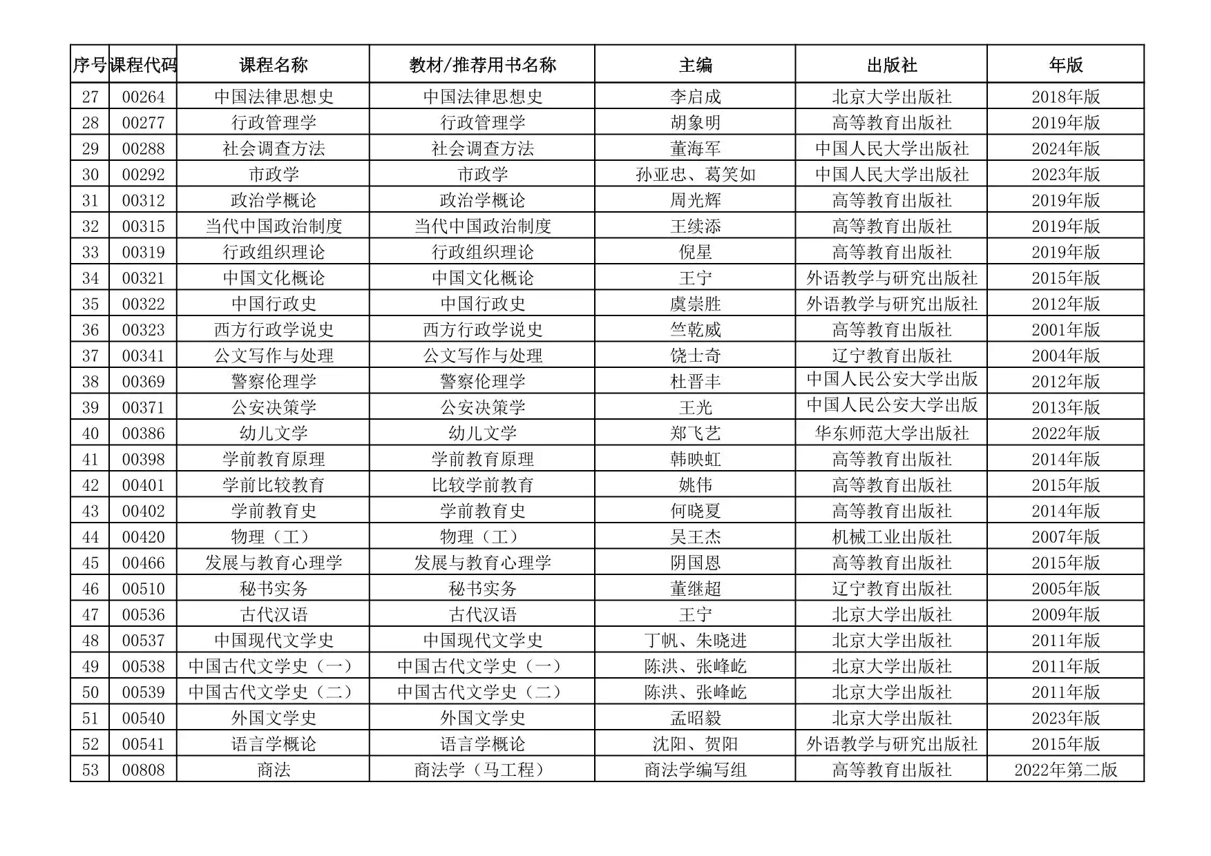 关于公布青海省高等教育自学考试教材目录的通知