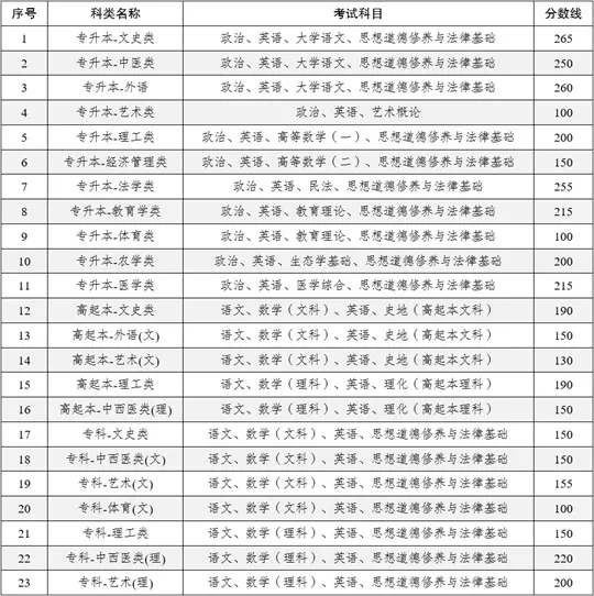 2025年云南省成人高校招生成绩查询方式及最低录取控制分数线
