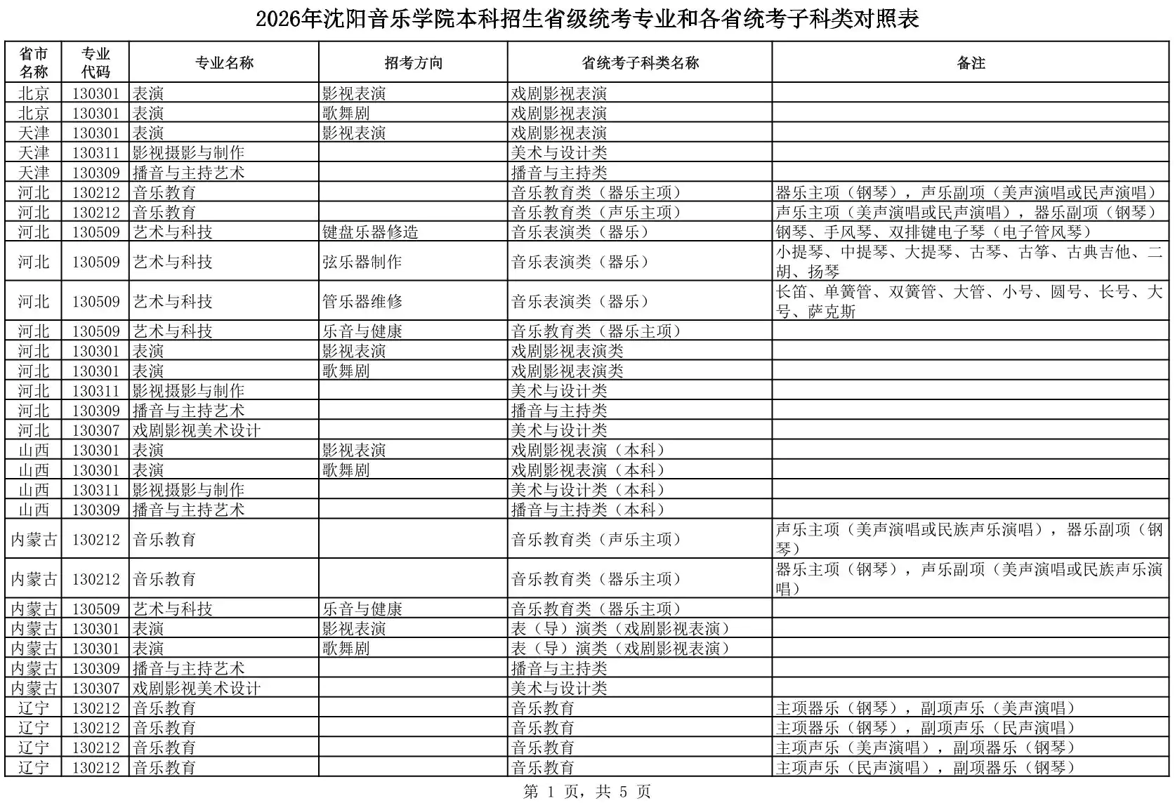 2026年沈阳音乐学院本科招生省级统考专业和各省统考子科类对照表