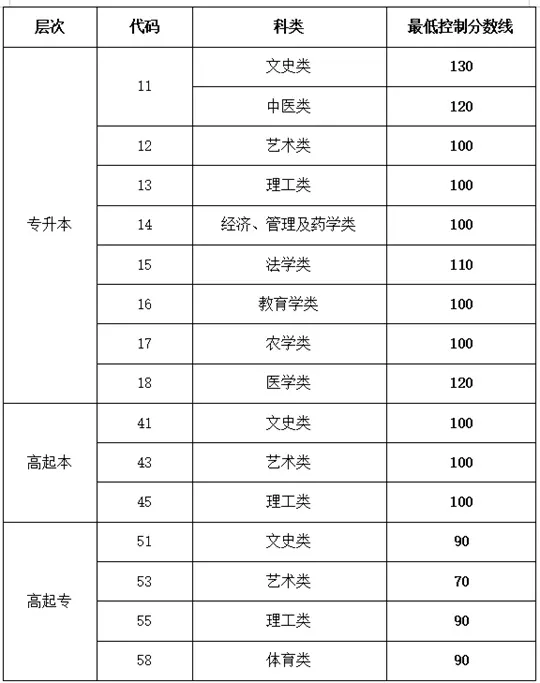 山东2025年成人高等学校招生录取最低控制分数线