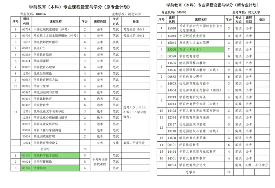 关于河北省高等教育自学考试2026年起执行新专业考试计划的相关问题解读