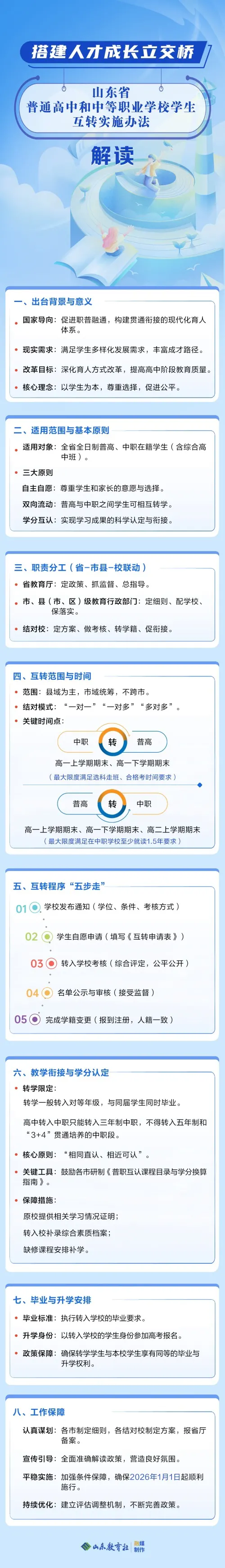 一图读懂｜《山东省普通高中和中等职业学校学生互转实施办法》