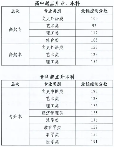 2025年北京市成人高校招生录取最低控制分数线
