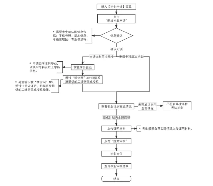 2025年下半年天津市高等教育自学考试毕业申请通知
