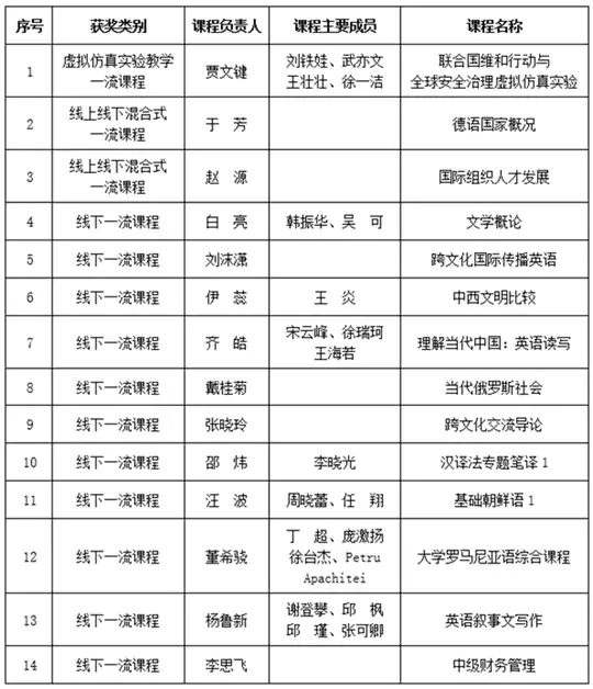 北京外国语大学14门课程入选教育部第三批国家级一流本科课程