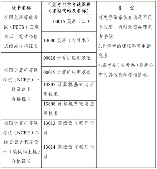 广东省高等教育自学考试免考课程规定