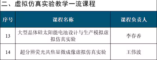 国家级一流本科课程,哈尔滨工业大学+33!