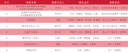 大连交通大学国家级一流本科课程+8!